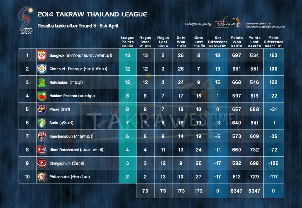 The Takraw Thailand League Ladder after Round 5